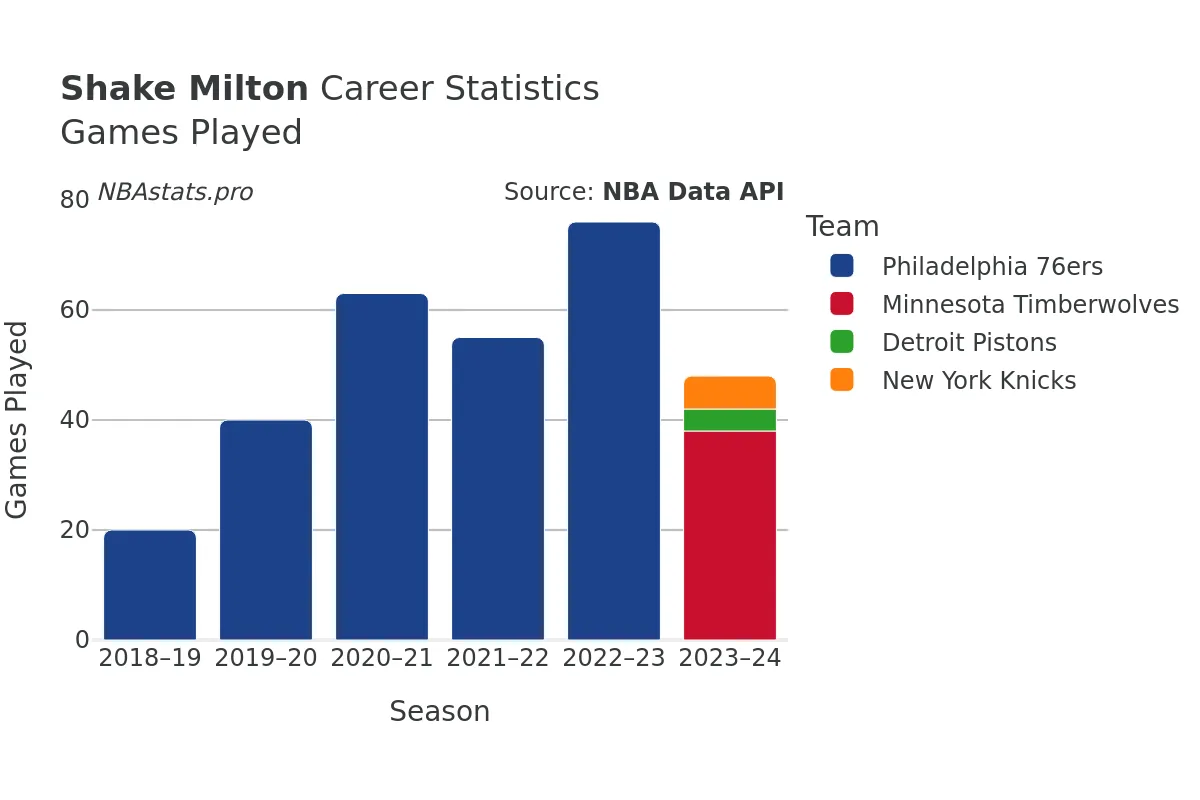 Shake Milton Games–Played Career Chart