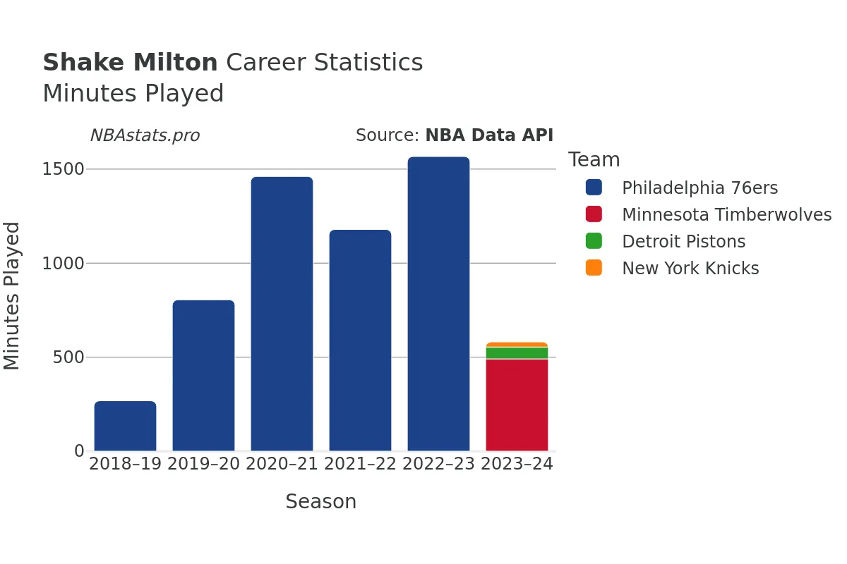 Shake Milton Minutes–Played Career Chart