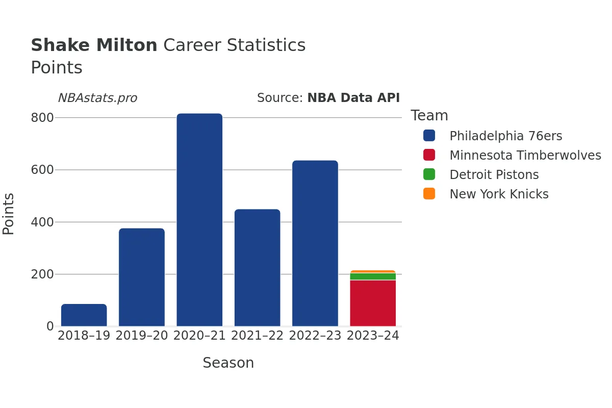 Shake Milton Points Career Chart