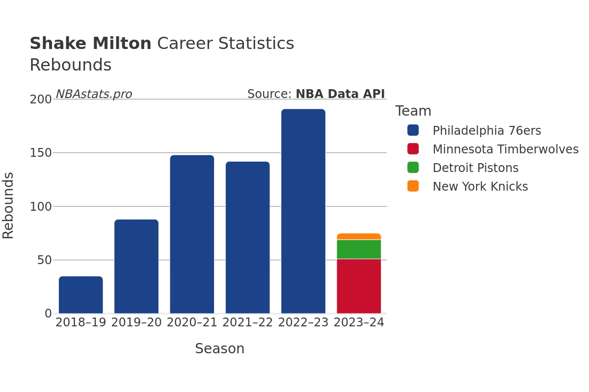 Shake Milton Rebounds Career Chart