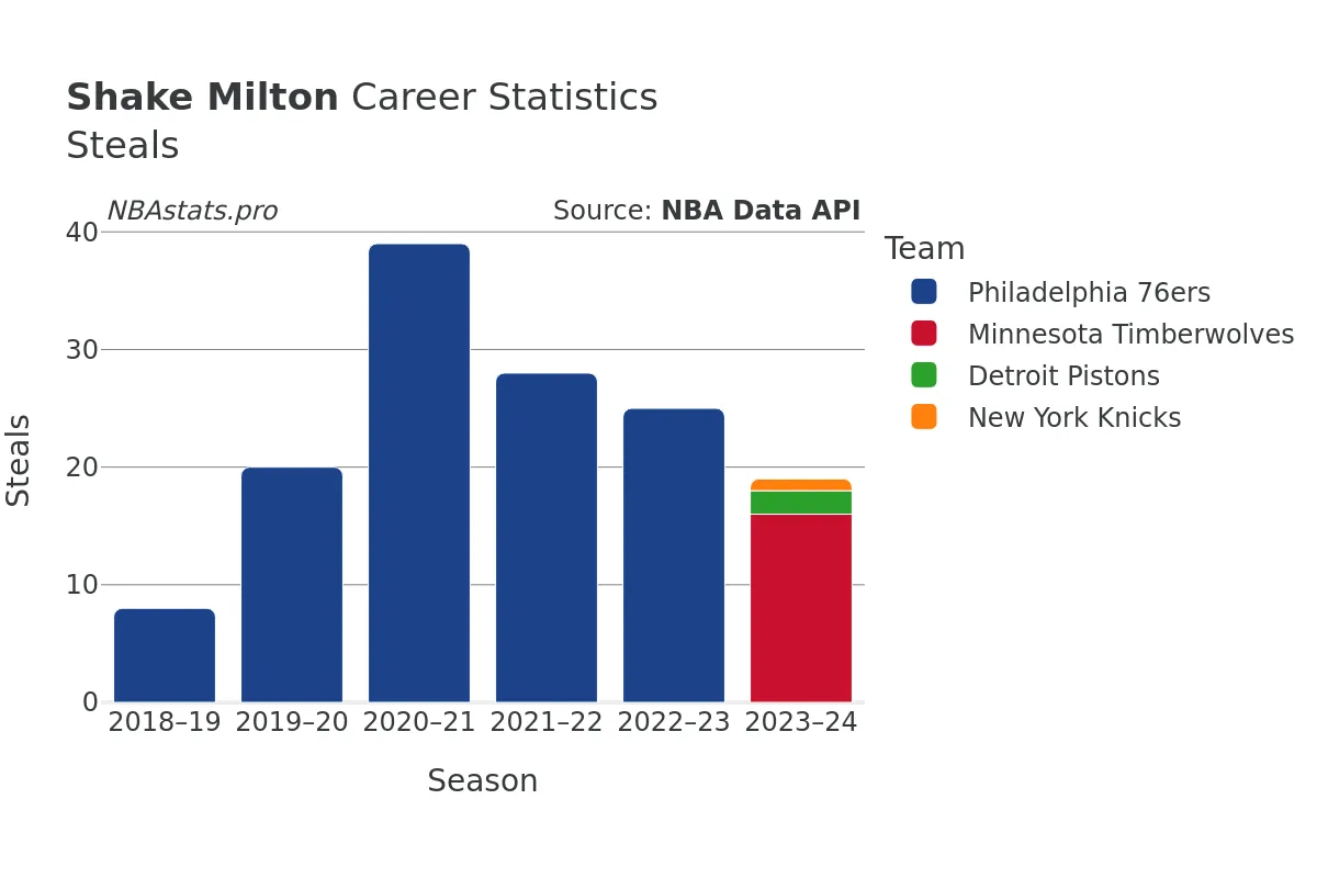 Shake Milton Steals Career Chart