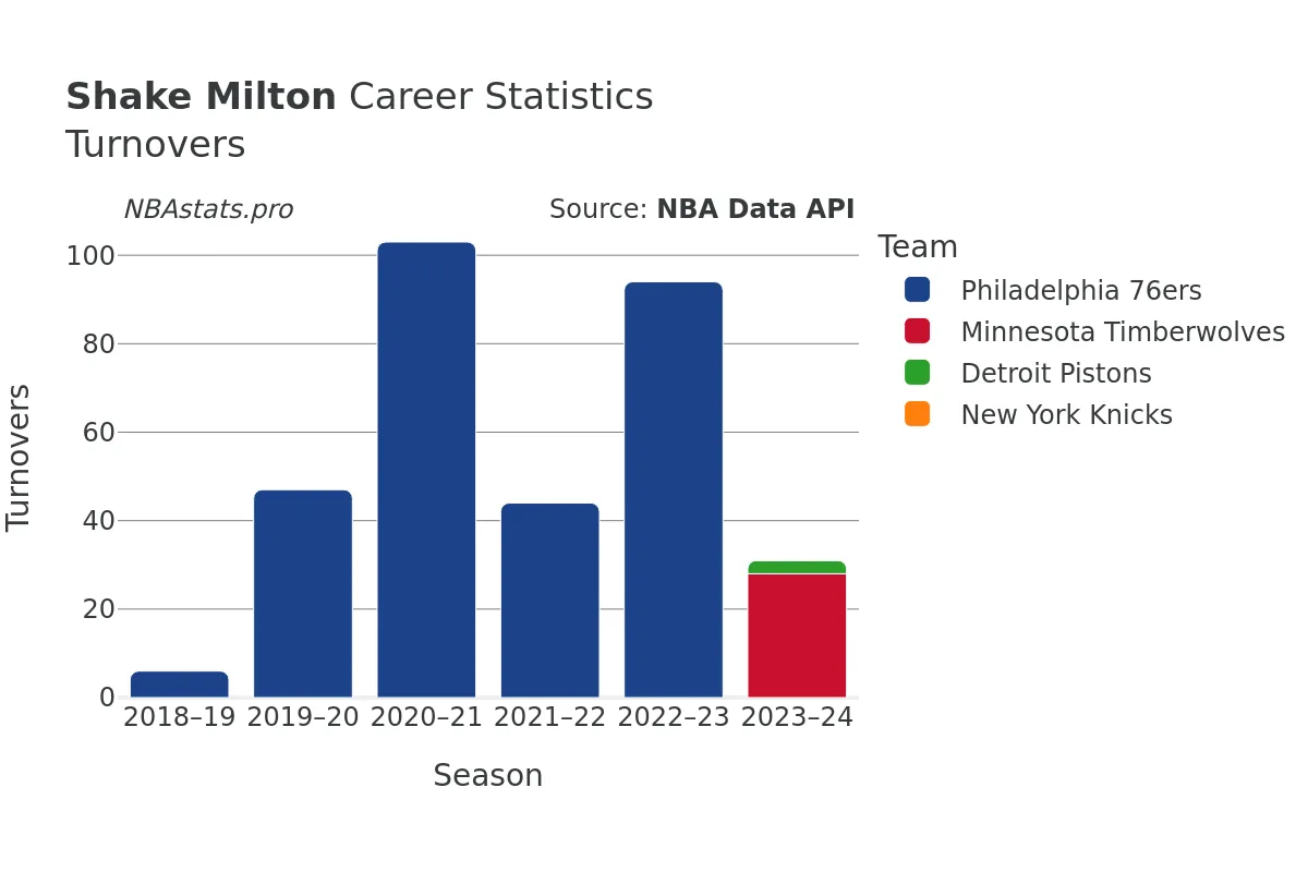 Shake Milton Turnovers Career Chart