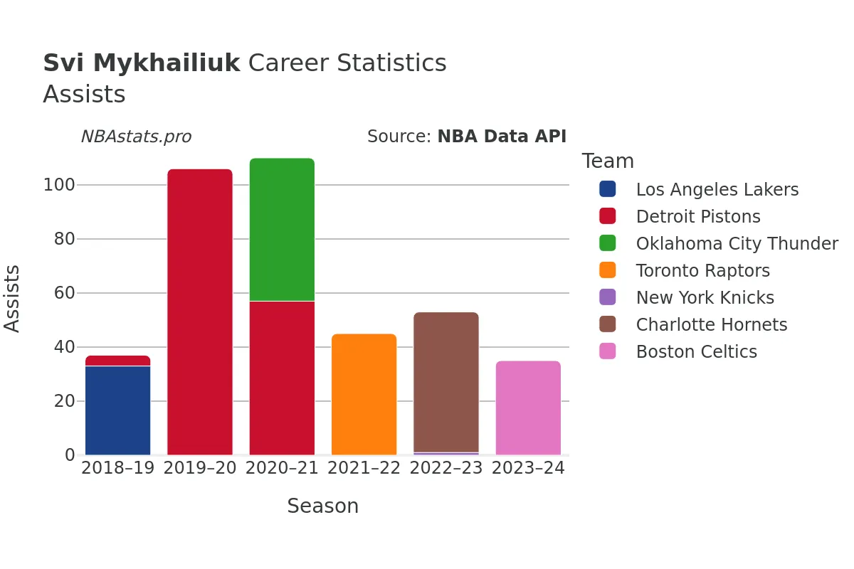 Svi Mykhailiuk Assists Career Chart