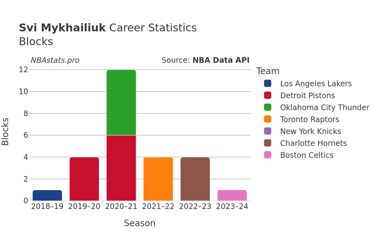 Svi Mykhailiuk Blocks Career Chart