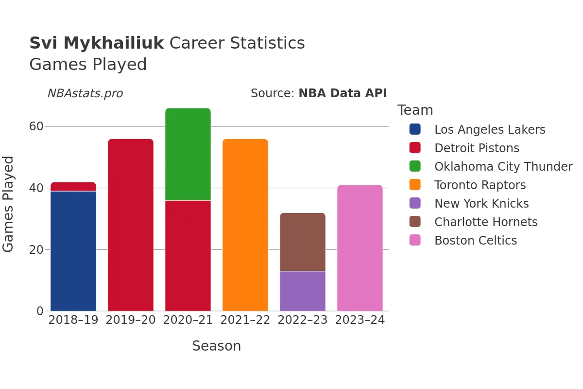 Svi Mykhailiuk Games–Played Career Chart