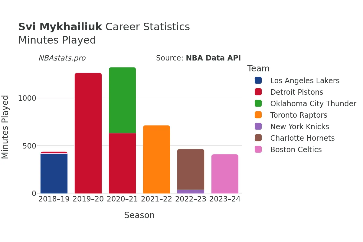 Svi Mykhailiuk Minutes–Played Career Chart