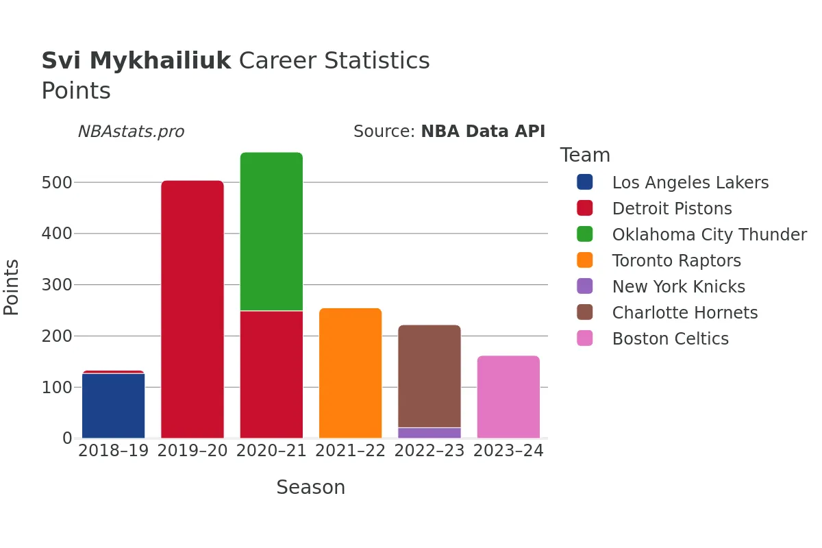 Svi Mykhailiuk Points Career Chart