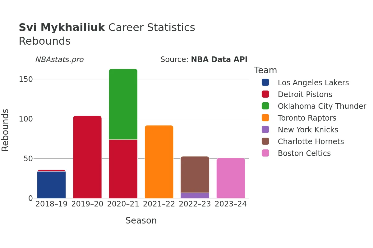 Svi Mykhailiuk Rebounds Career Chart