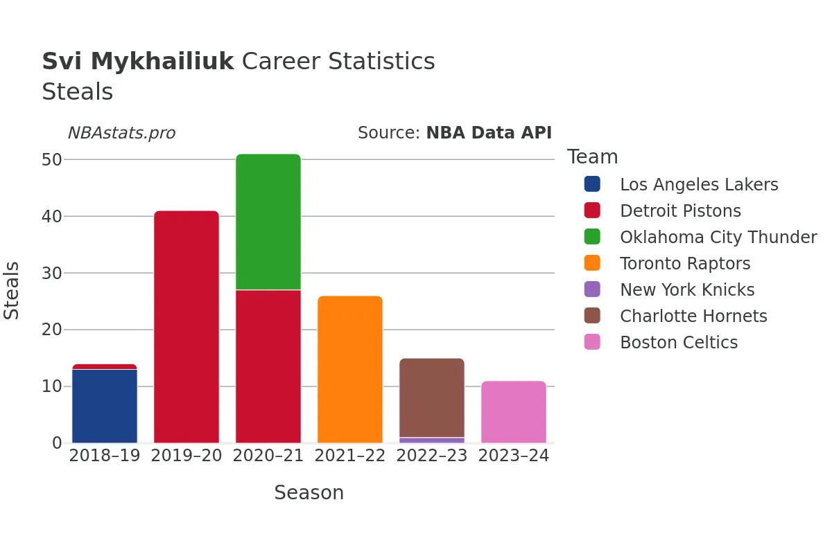 Svi Mykhailiuk Steals Career Chart