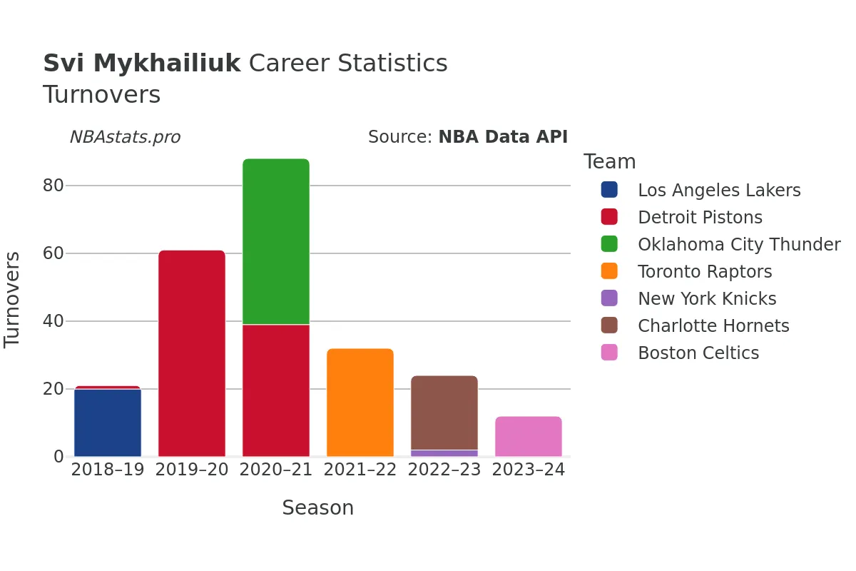 Svi Mykhailiuk Turnovers Career Chart