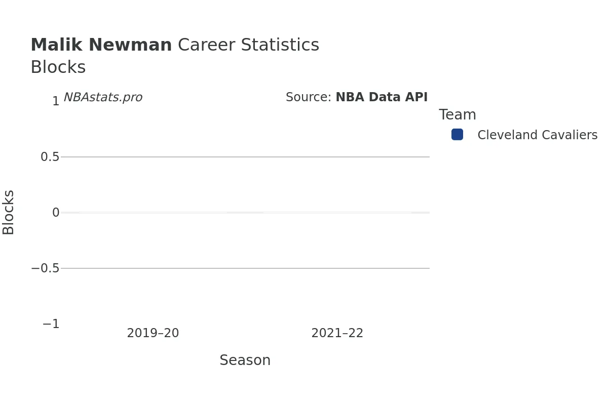 Malik Newman Blocks Career Chart