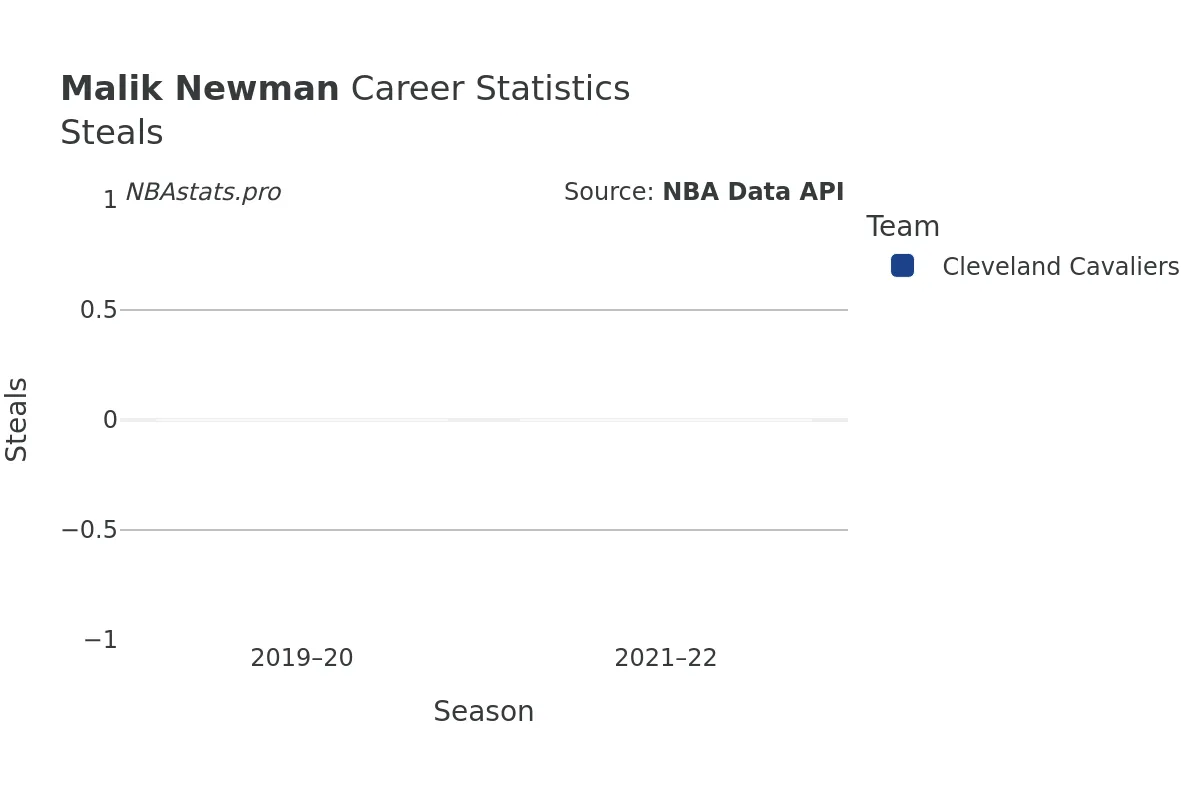 Malik Newman Steals Career Chart