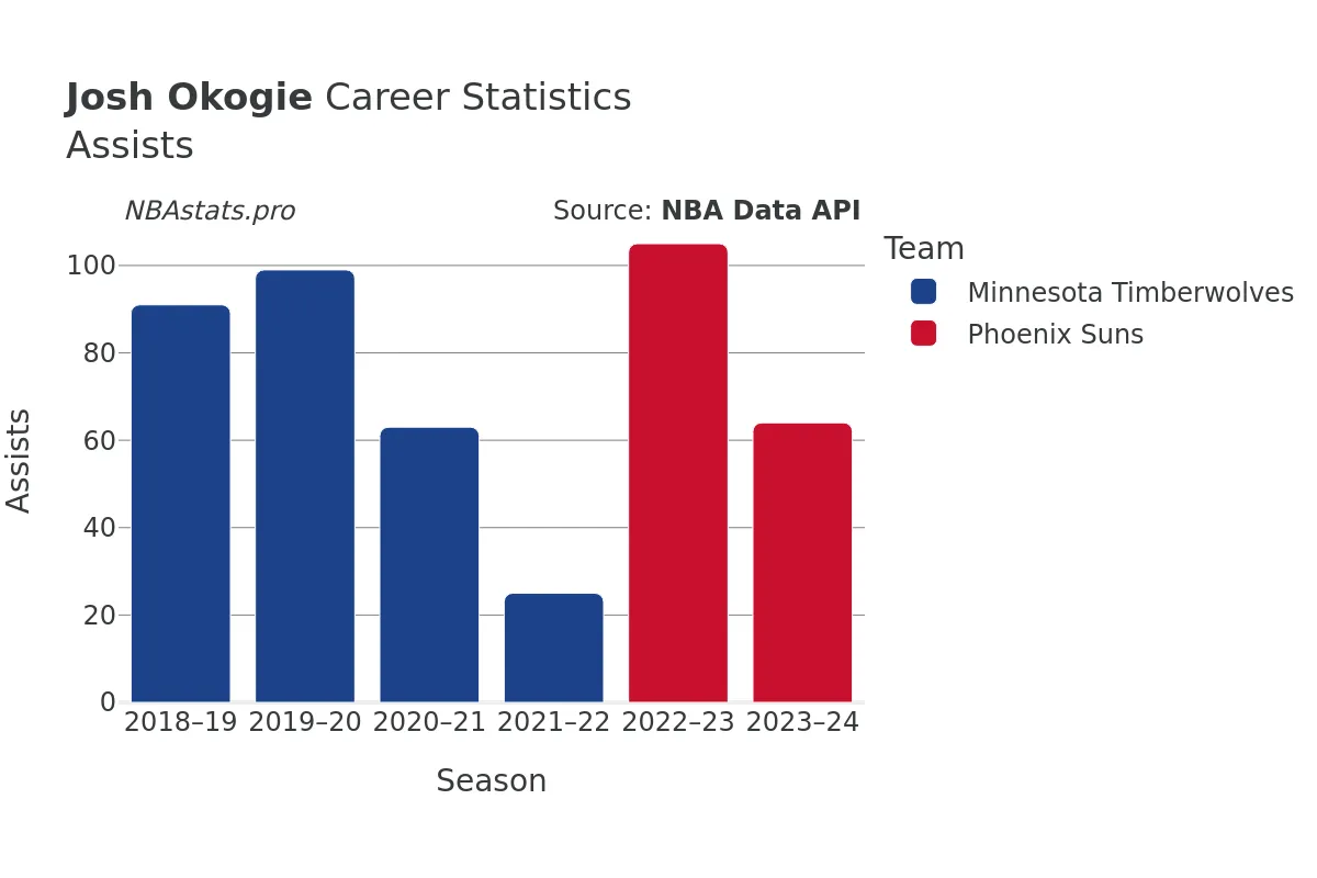 Josh Okogie Assists Career Chart