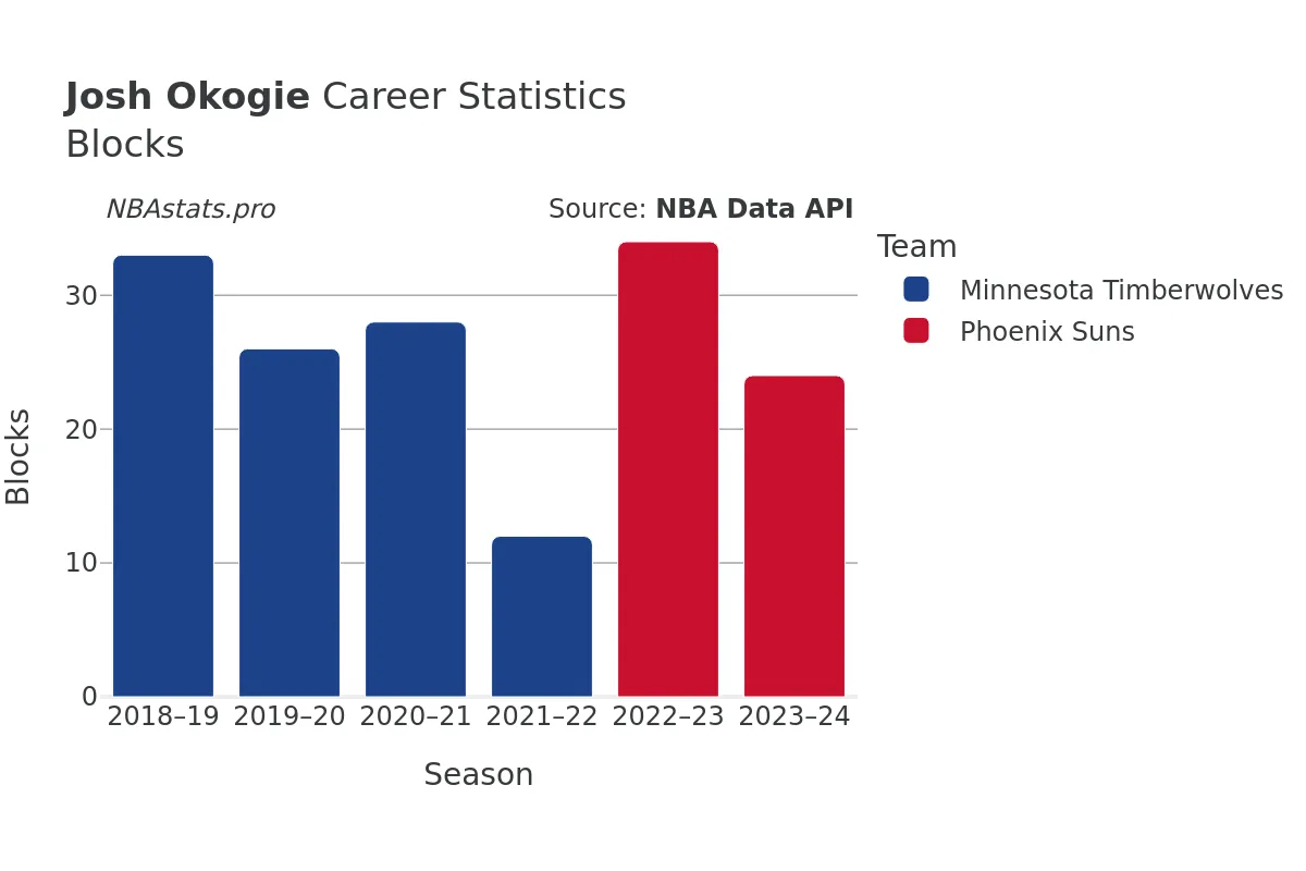 Josh Okogie Blocks Career Chart