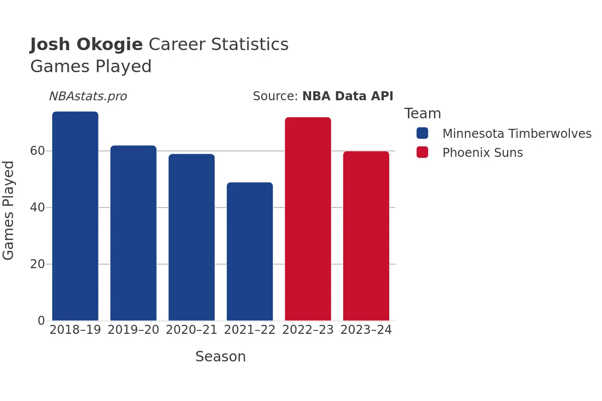 Josh Okogie Games–Played Career Chart