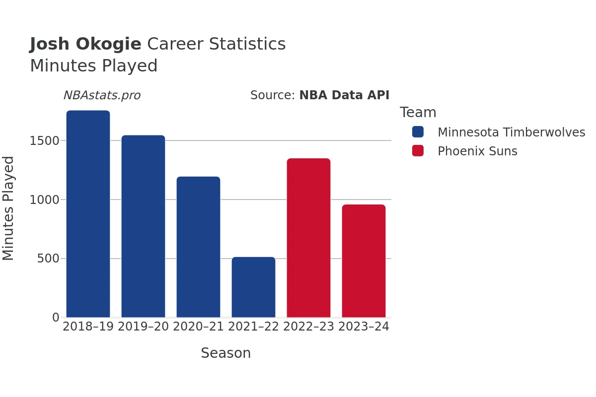 Josh Okogie Minutes–Played Career Chart