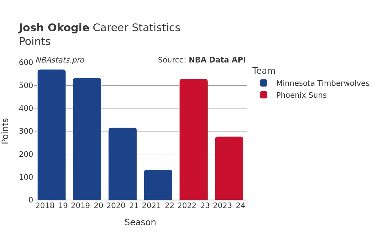 Josh Okogie Points Career Chart