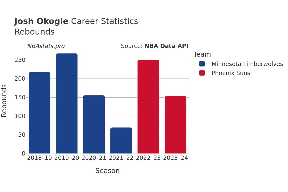 Josh Okogie Rebounds Career Chart