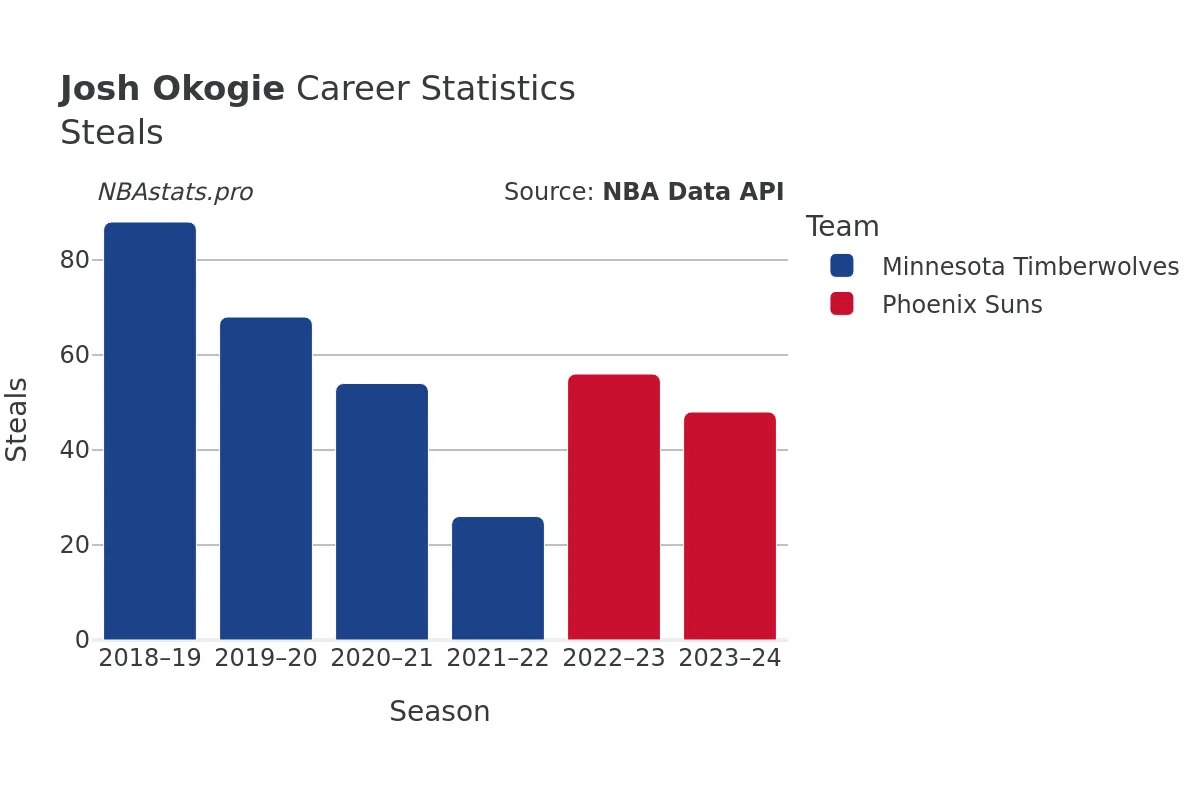 Josh Okogie Steals Career Chart