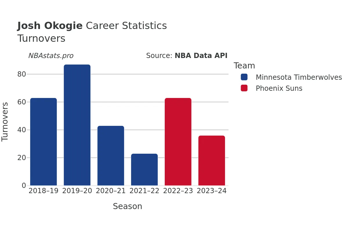 Josh Okogie Turnovers Career Chart