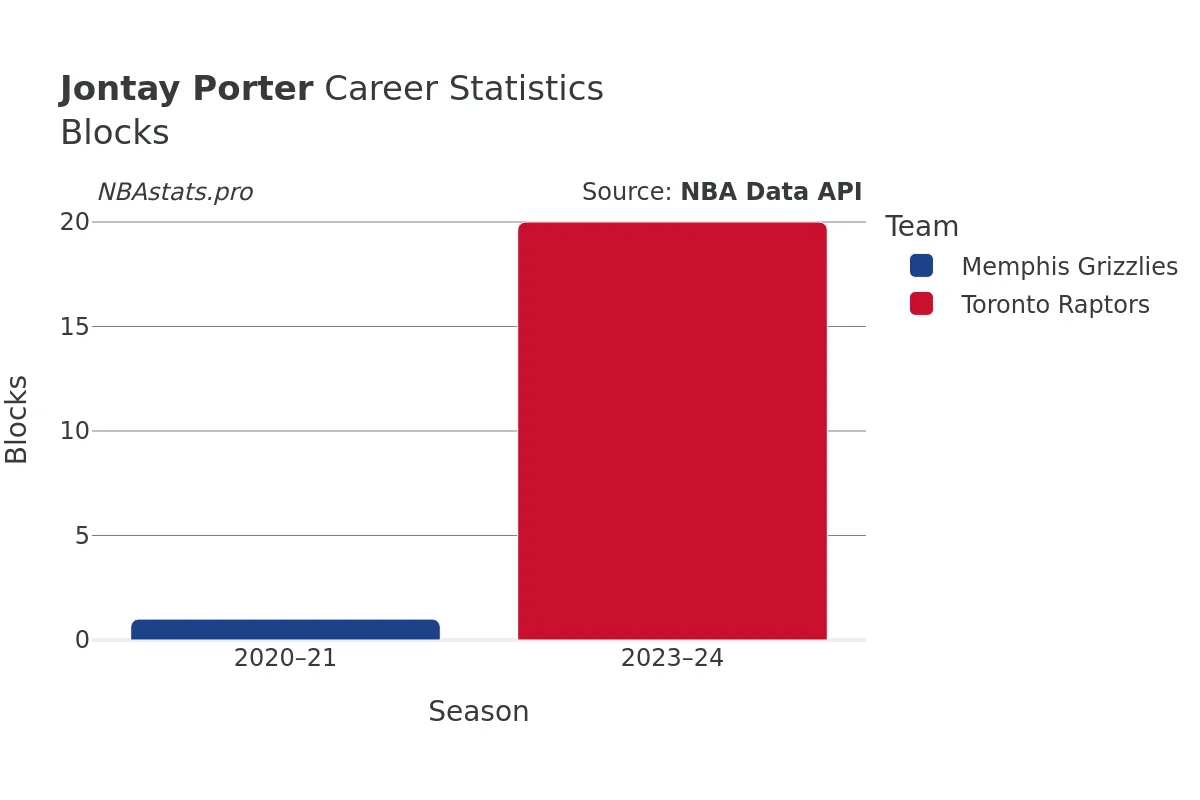 Jontay Porter Blocks Career Chart