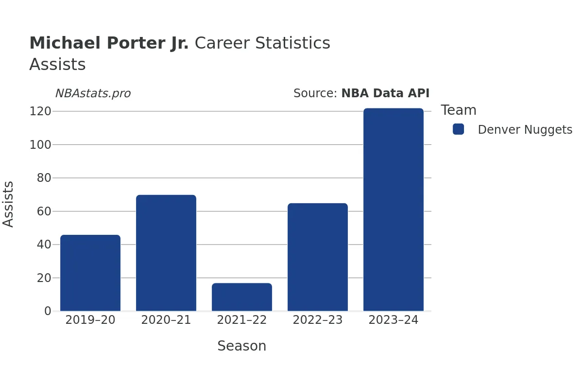 Michael Porter Jr. Assists Career Chart