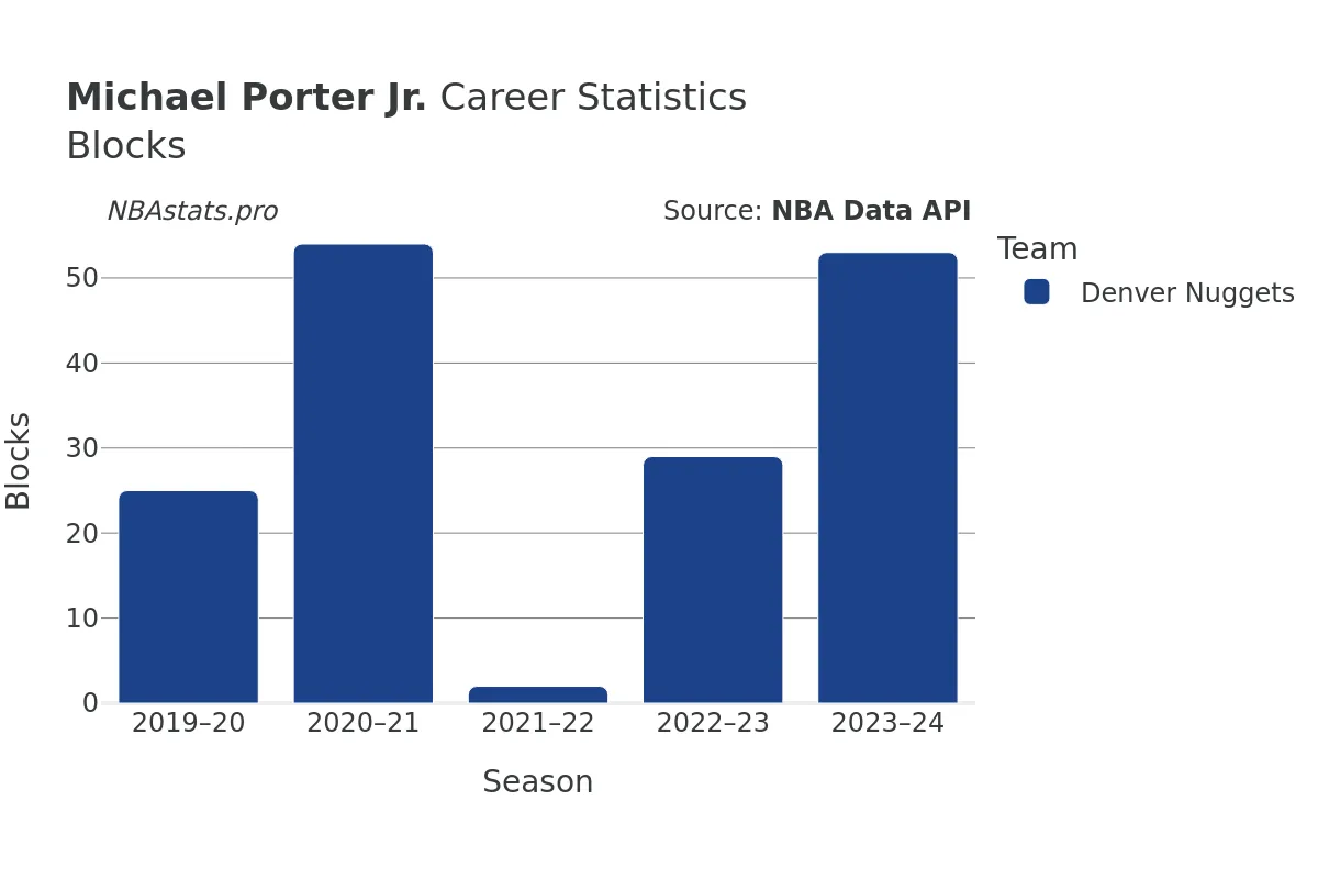 Michael Porter Jr. Blocks Career Chart