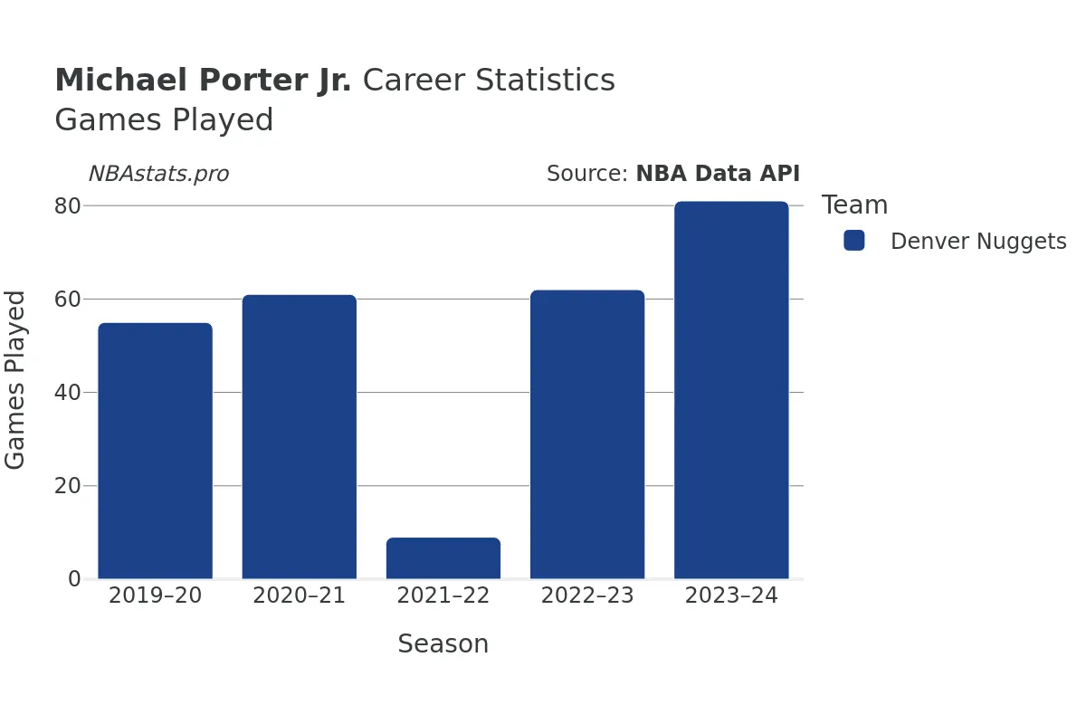 Michael Porter Jr. Games–Played Career Chart