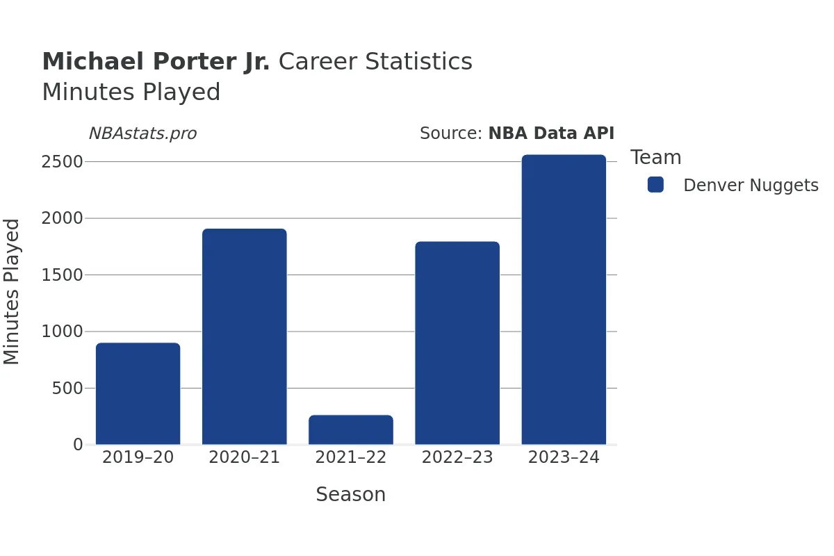 Michael Porter Jr. Minutes–Played Career Chart