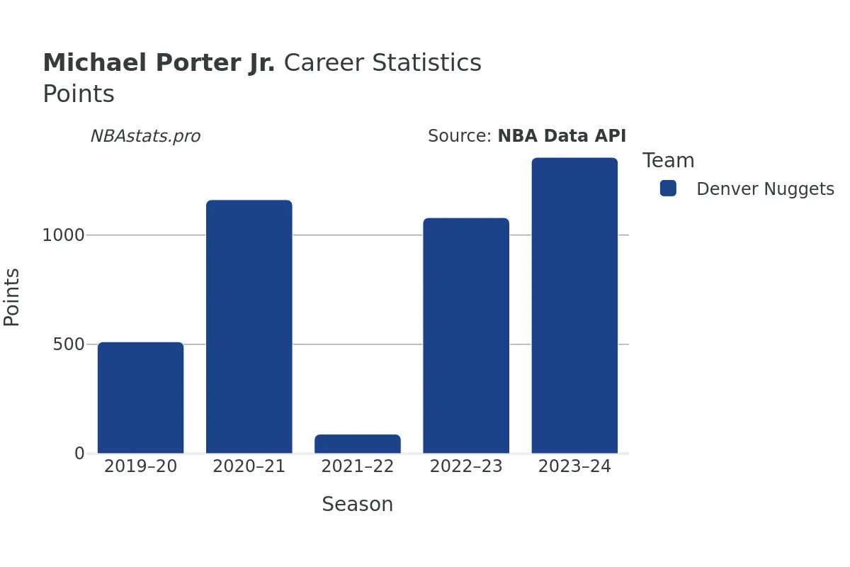 Michael Porter Jr. Points Career Chart