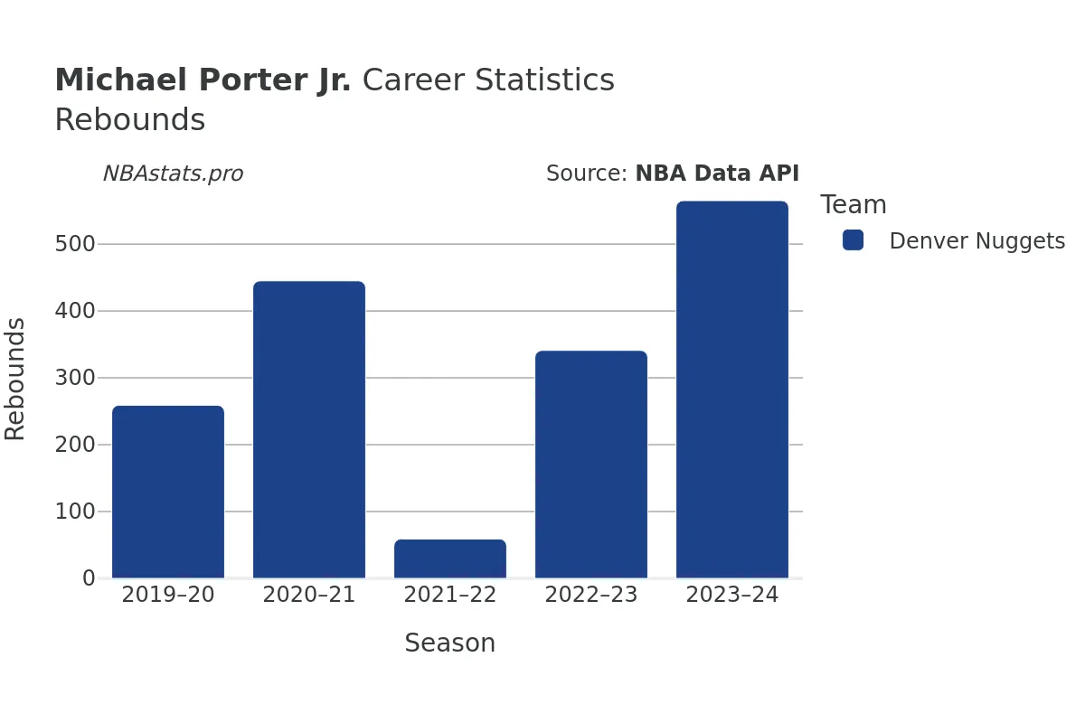 Michael Porter Jr. Rebounds Career Chart