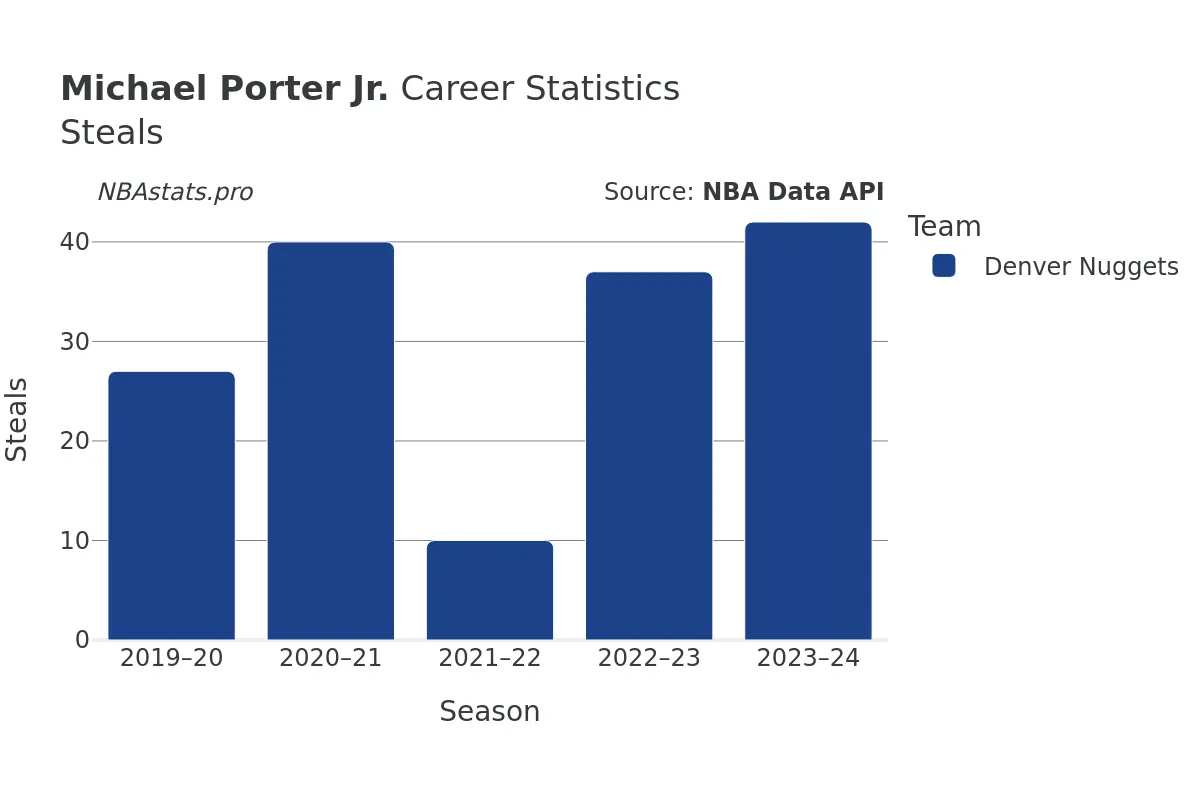 Michael Porter Jr. Steals Career Chart