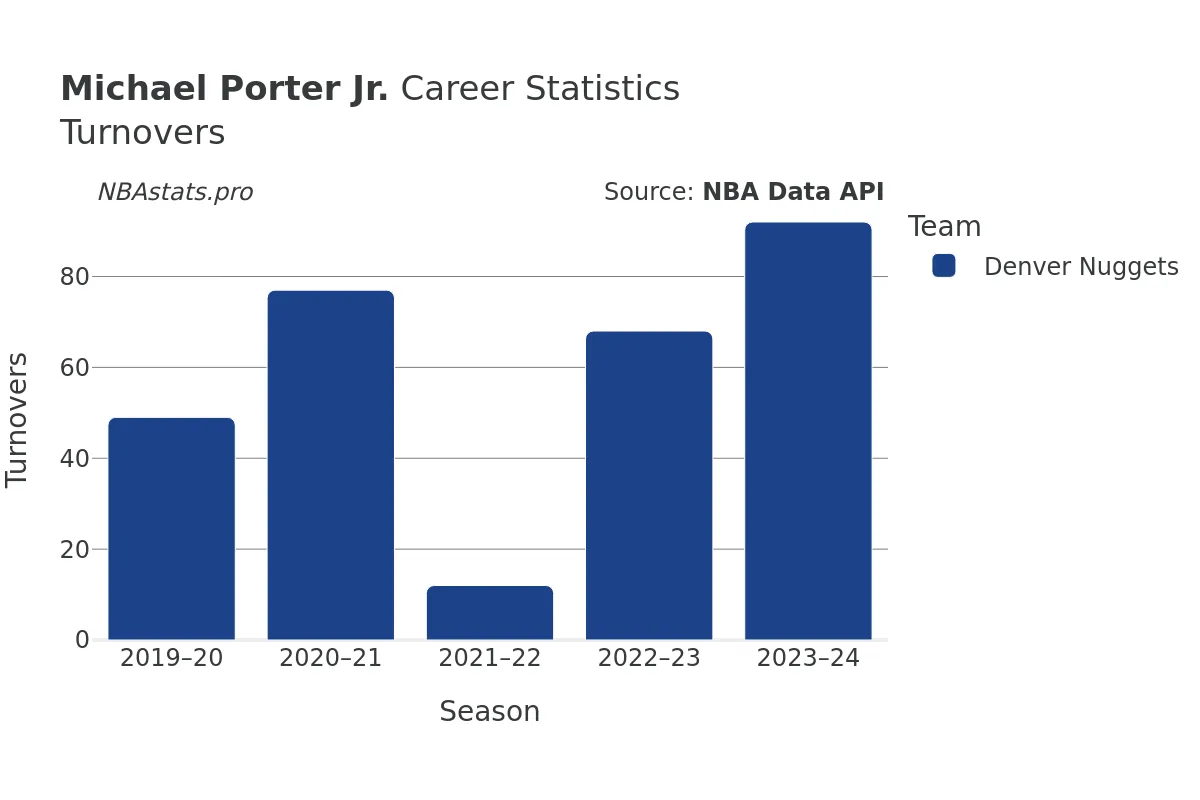 Michael Porter Jr. Turnovers Career Chart