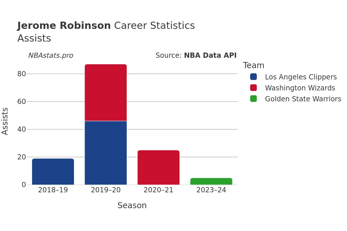 Jerome Robinson Assists Career Chart