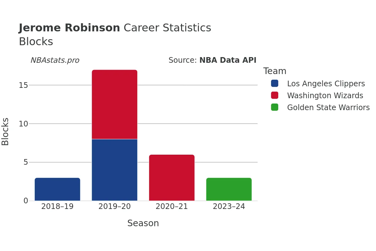 Jerome Robinson Blocks Career Chart