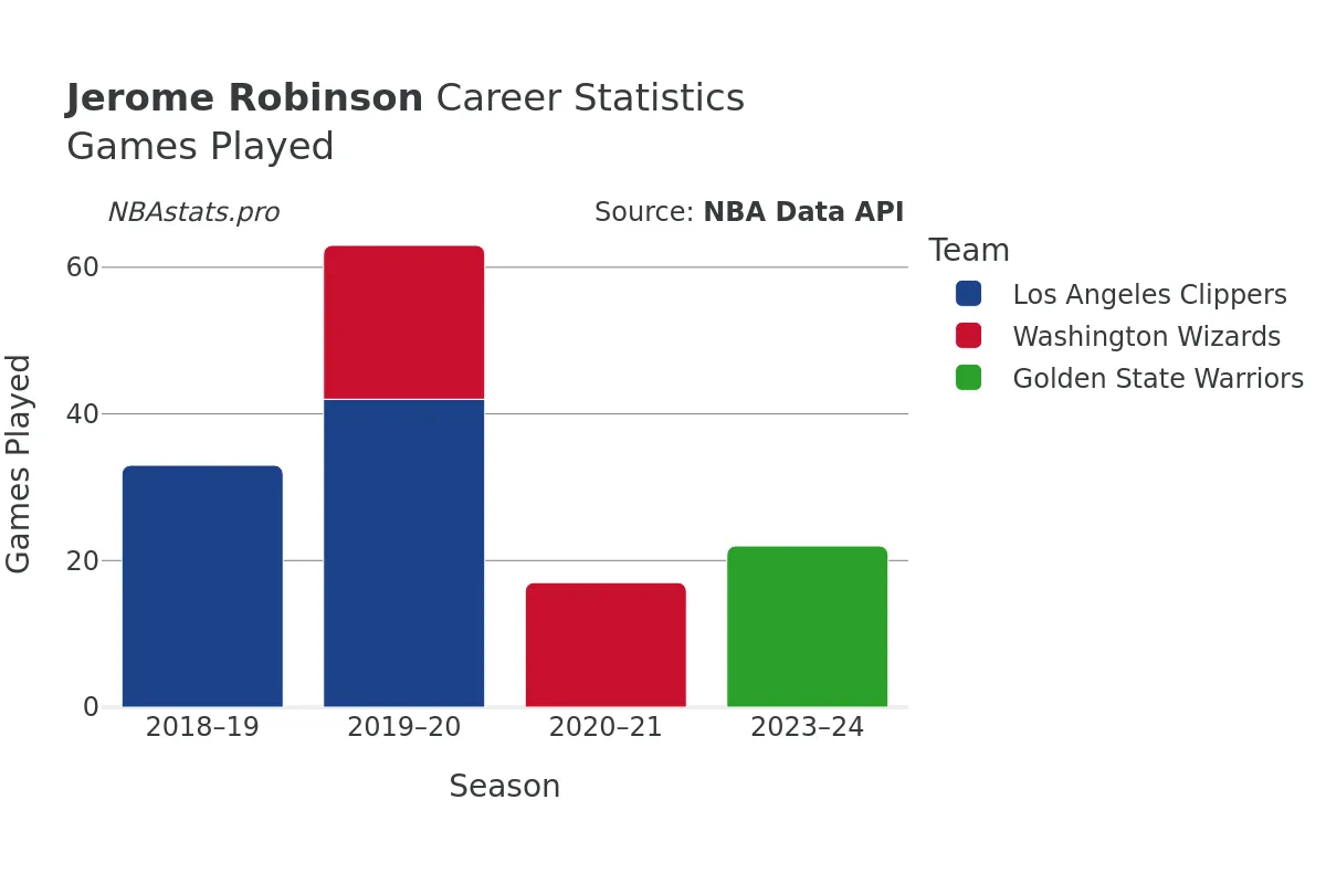 Jerome Robinson Games–Played Career Chart