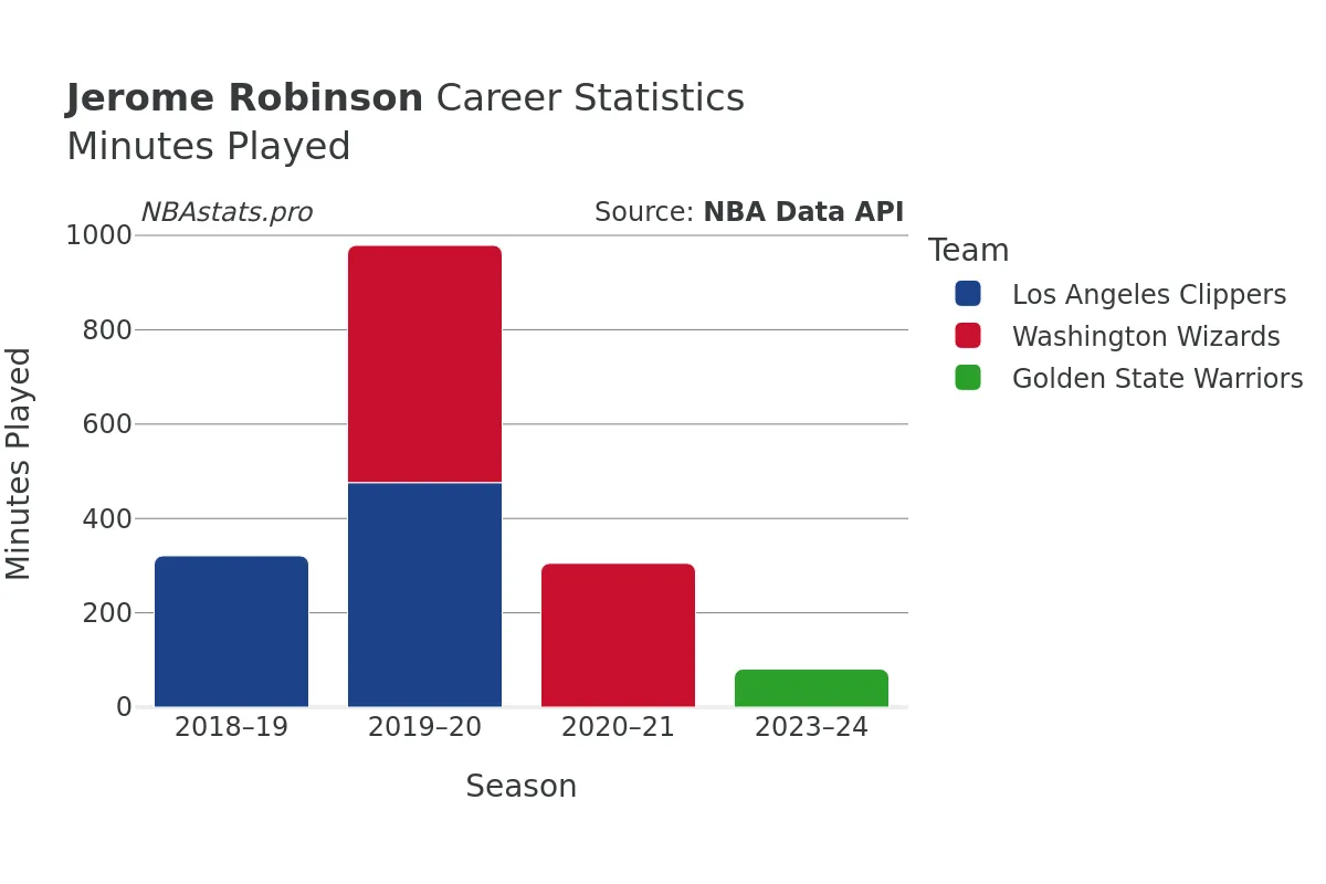 Jerome Robinson Minutes–Played Career Chart