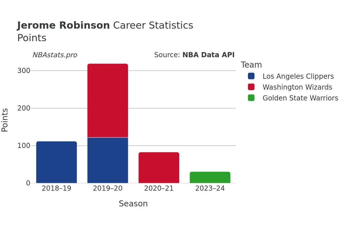 Jerome Robinson Points Career Chart