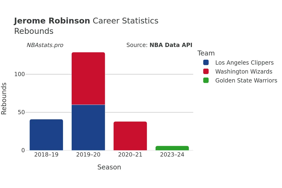 Jerome Robinson Rebounds Career Chart