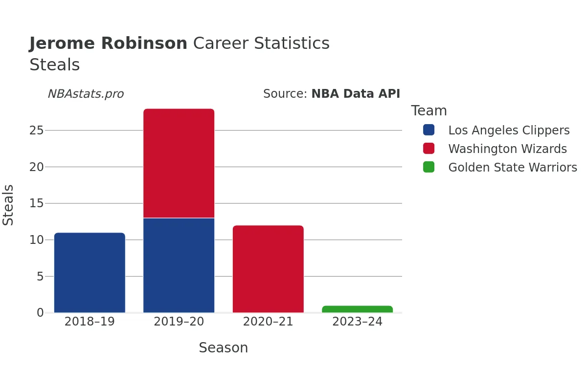 Jerome Robinson Steals Career Chart