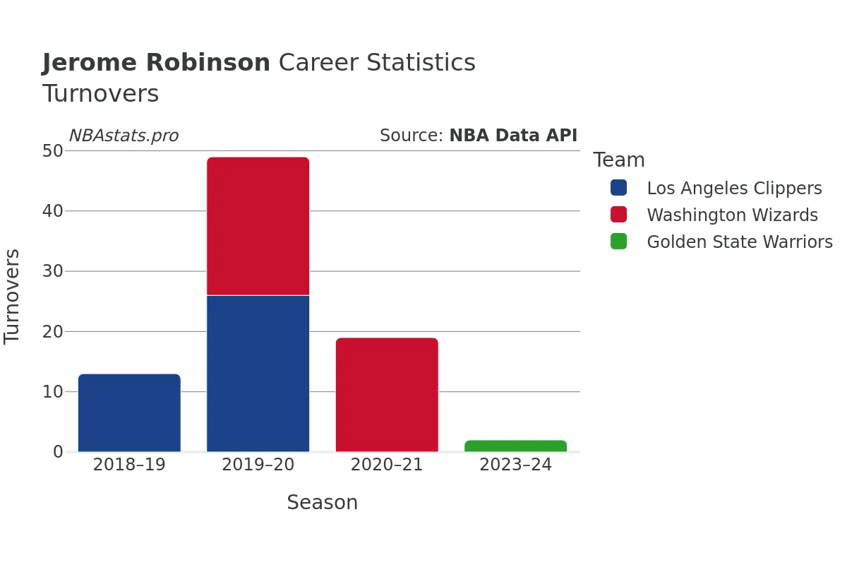 Jerome Robinson Turnovers Career Chart