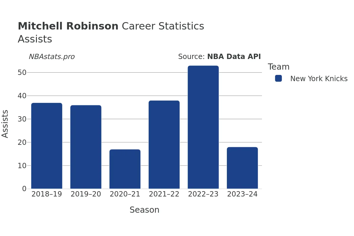 Mitchell Robinson Assists Career Chart