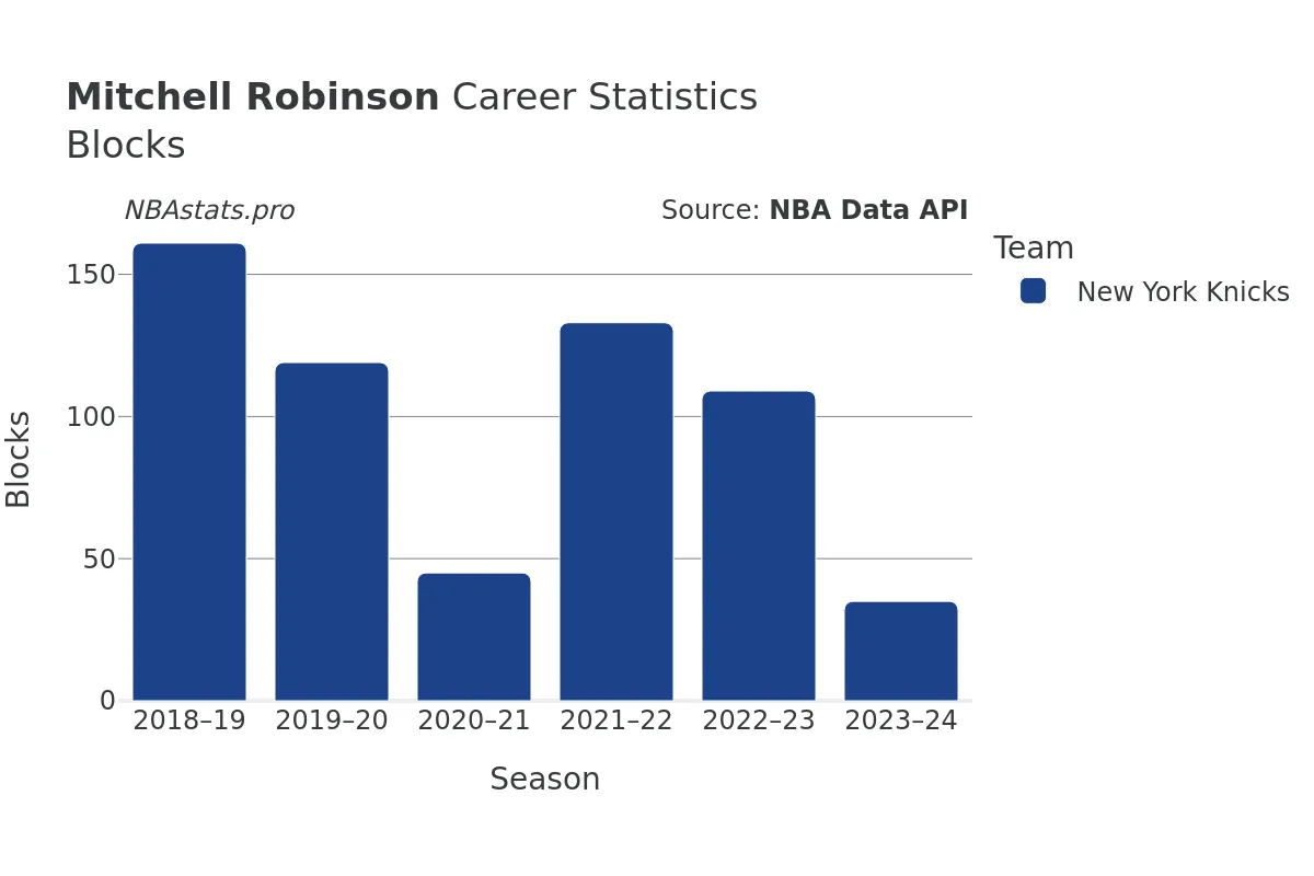 Mitchell Robinson Blocks Career Chart