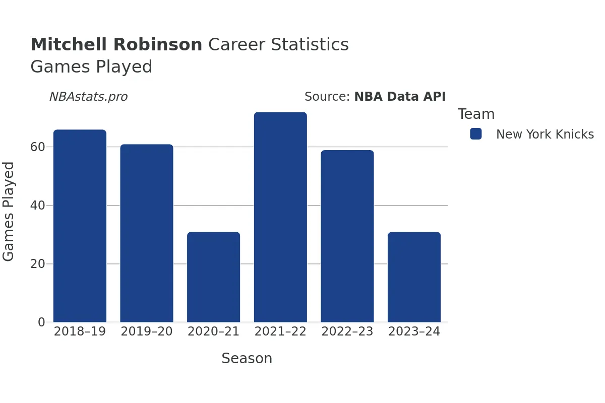 Mitchell Robinson Games–Played Career Chart