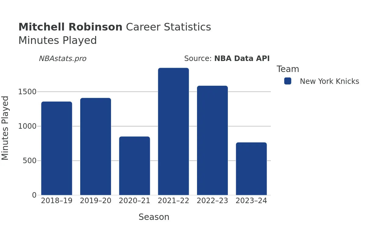 Mitchell Robinson Minutes–Played Career Chart