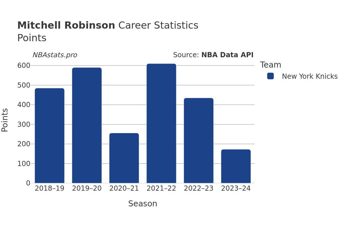 Mitchell Robinson Points Career Chart