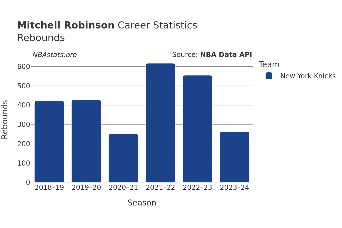 Mitchell Robinson Rebounds Career Chart