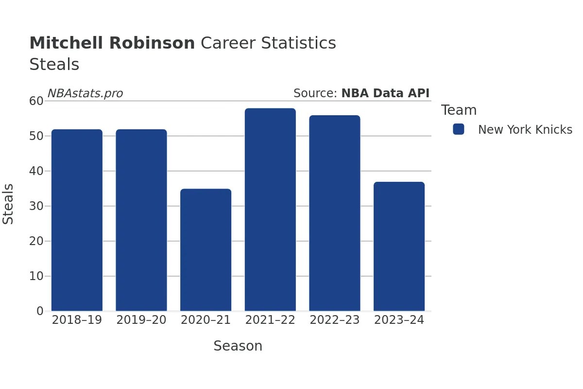 Mitchell Robinson Steals Career Chart