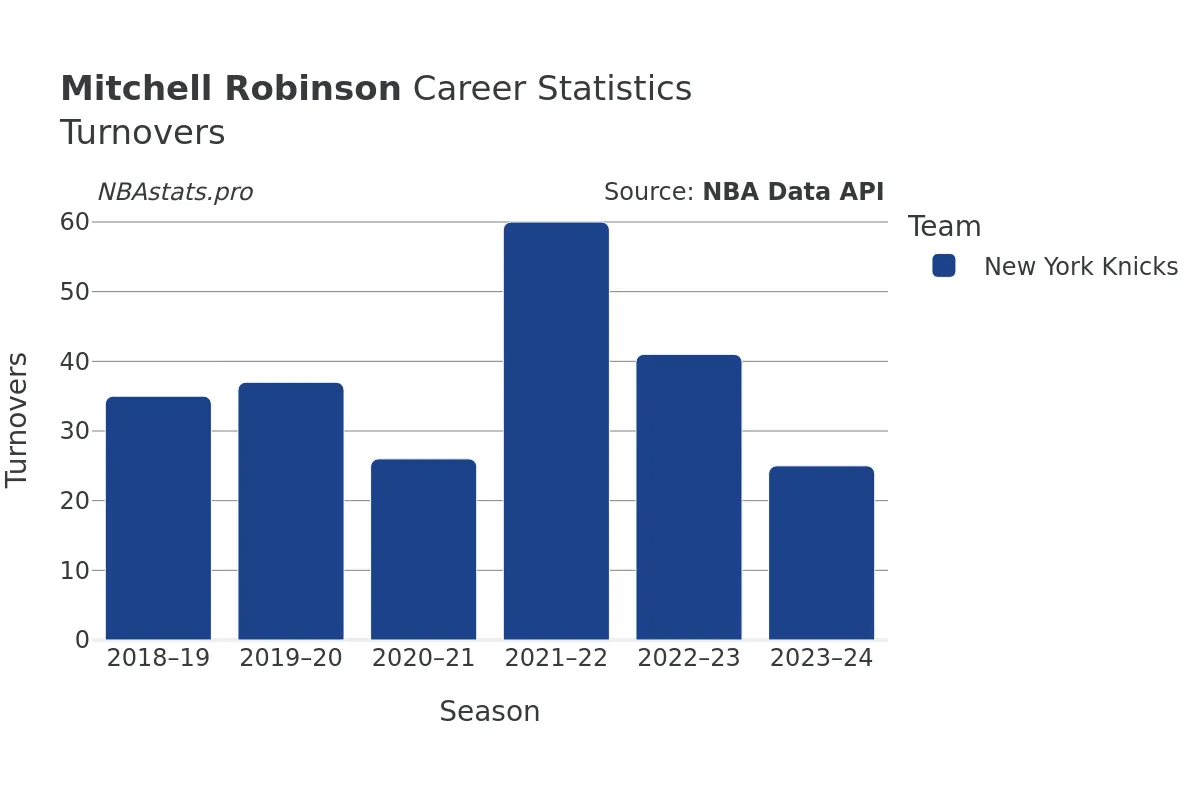 Mitchell Robinson Turnovers Career Chart