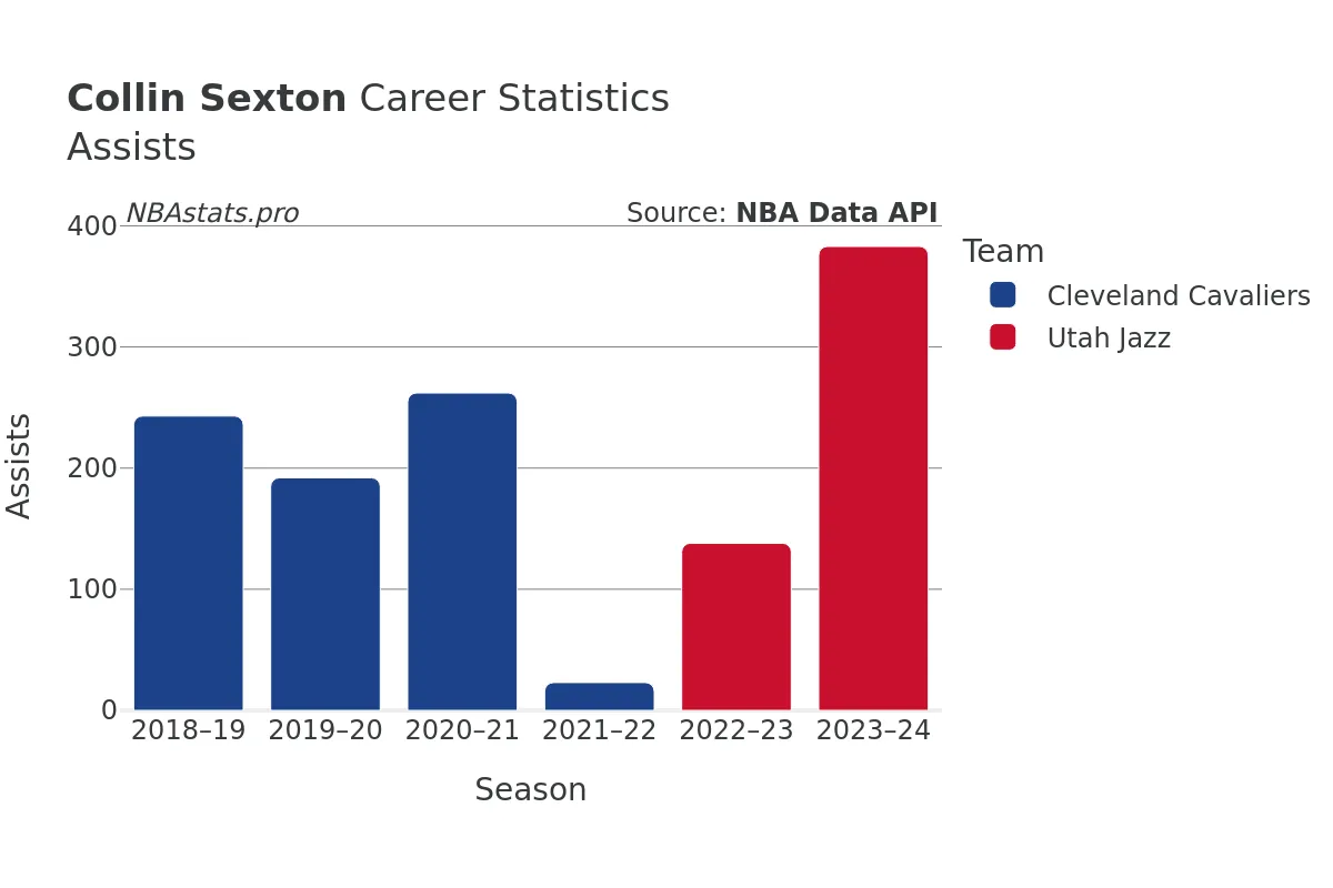 Collin Sexton Assists Career Chart